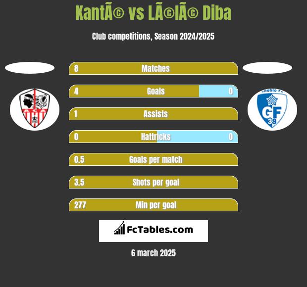 KantÃ© vs LÃ©lÃ© Diba h2h player stats