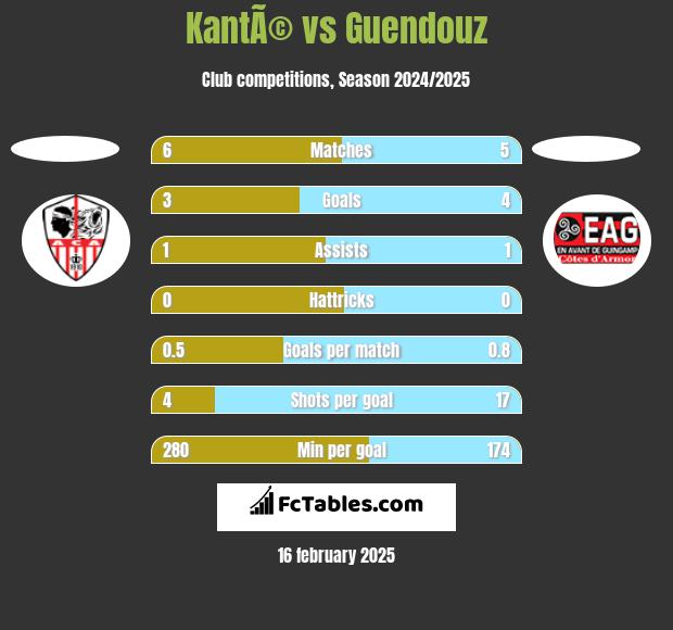 KantÃ© vs Guendouz h2h player stats