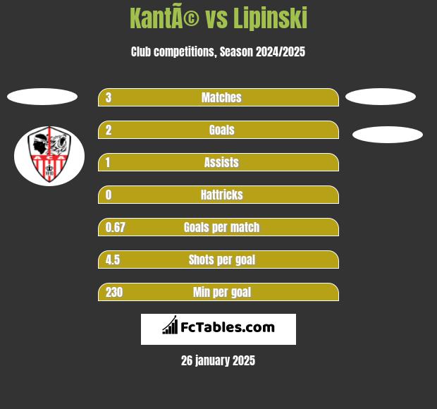 KantÃ© vs Lipinski h2h player stats