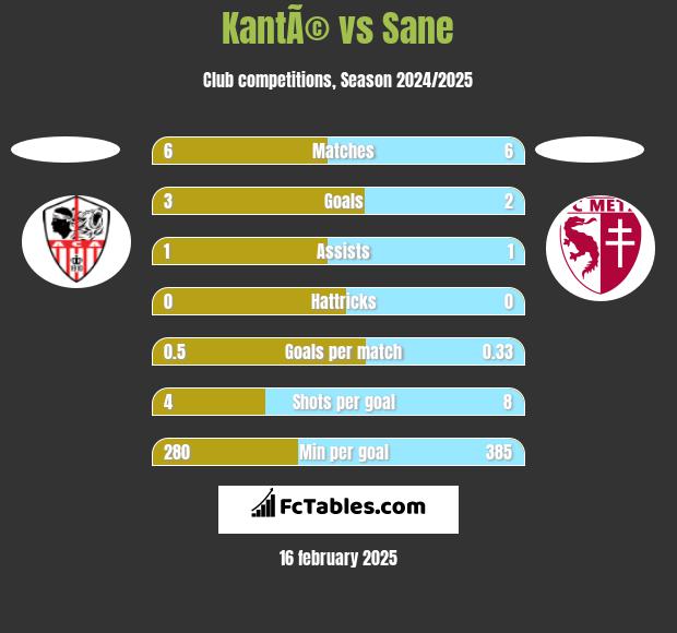 KantÃ© vs Sane h2h player stats