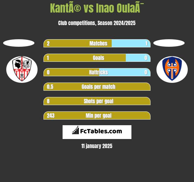 KantÃ© vs Inao OulaÃ¯ h2h player stats