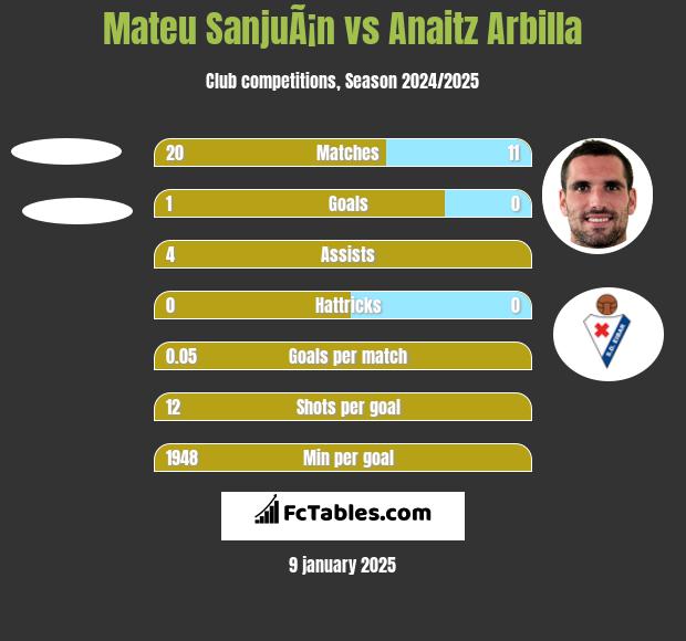 Mateu SanjuÃ¡n vs Anaitz Arbilla h2h player stats