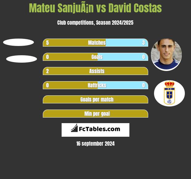 Mateu SanjuÃ¡n vs David Costas h2h player stats