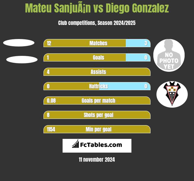 Mateu SanjuÃ¡n vs Diego Gonzalez h2h player stats