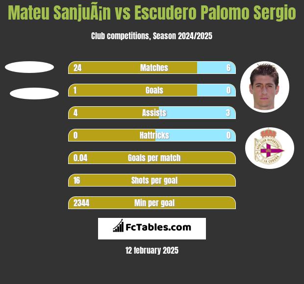 Mateu SanjuÃ¡n vs Escudero Palomo Sergio h2h player stats