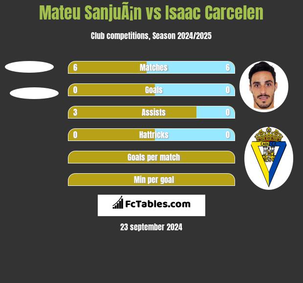 Mateu SanjuÃ¡n vs Isaac Carcelen h2h player stats