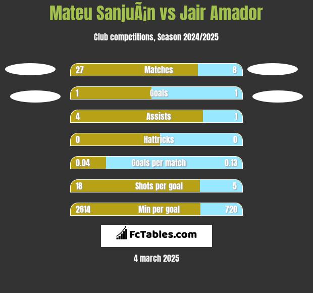 Mateu SanjuÃ¡n vs Jair Amador h2h player stats