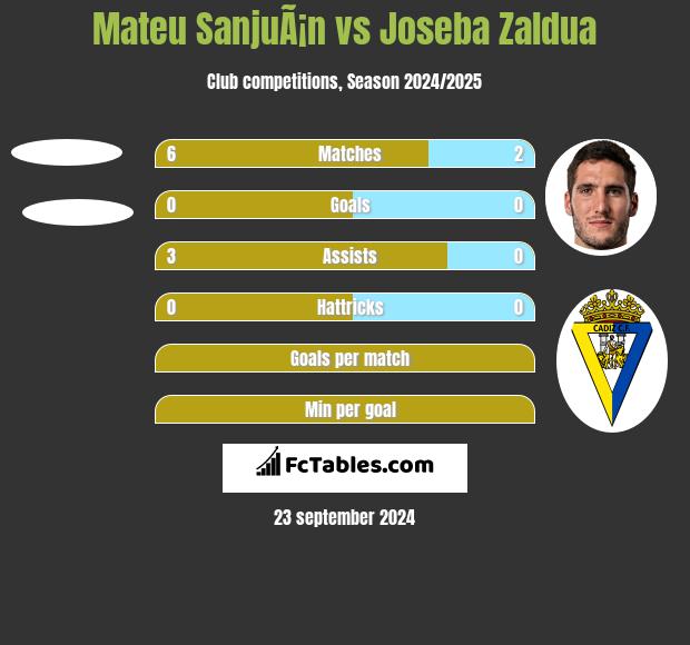 Mateu SanjuÃ¡n vs Joseba Zaldua h2h player stats