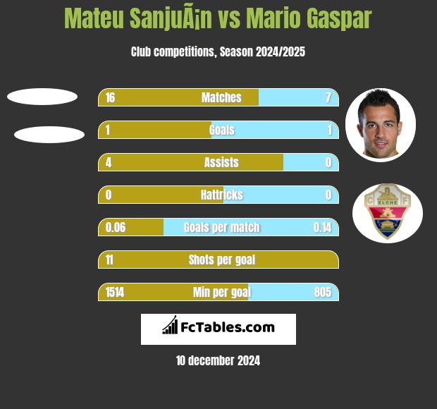 Mateu SanjuÃ¡n vs Mario Gaspar h2h player stats