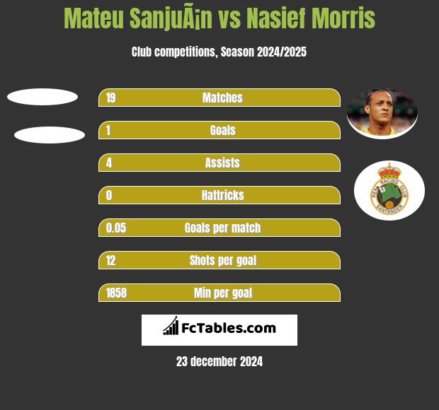 Mateu SanjuÃ¡n vs Nasief Morris h2h player stats