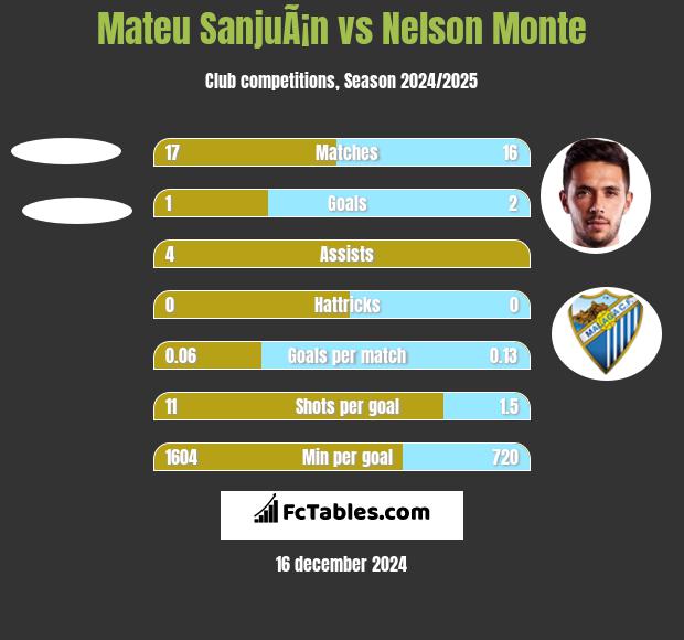 Mateu SanjuÃ¡n vs Nelson Monte h2h player stats