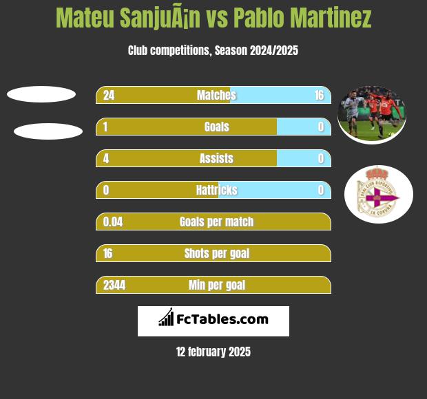 Mateu SanjuÃ¡n vs Pablo Martinez h2h player stats