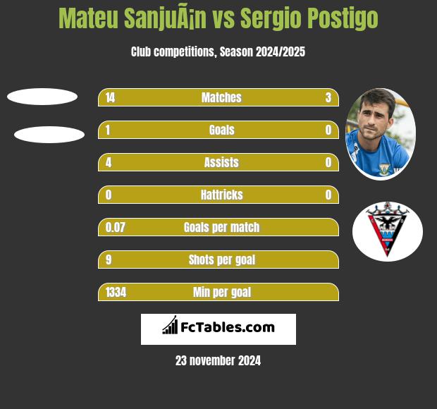 Mateu SanjuÃ¡n vs Sergio Postigo h2h player stats