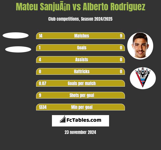 Mateu SanjuÃ¡n vs Alberto Rodriguez h2h player stats