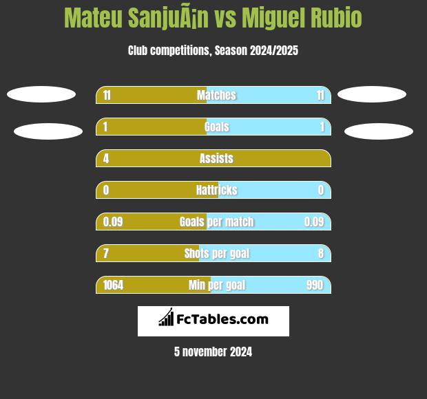 Mateu SanjuÃ¡n vs Miguel Rubio h2h player stats