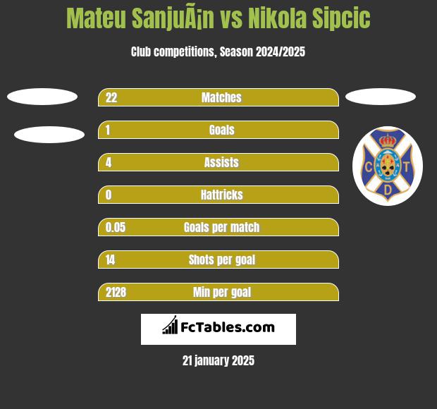 Mateu SanjuÃ¡n vs Nikola Sipcic h2h player stats