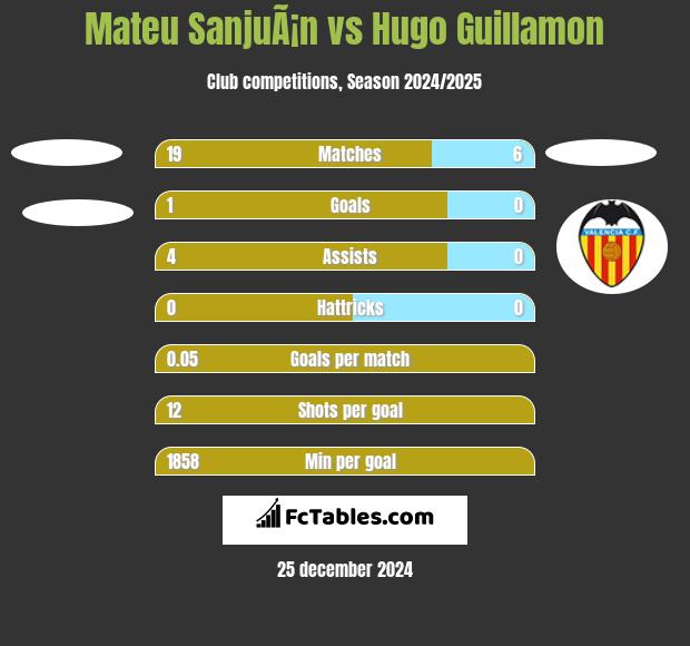 Mateu SanjuÃ¡n vs Hugo Guillamon h2h player stats