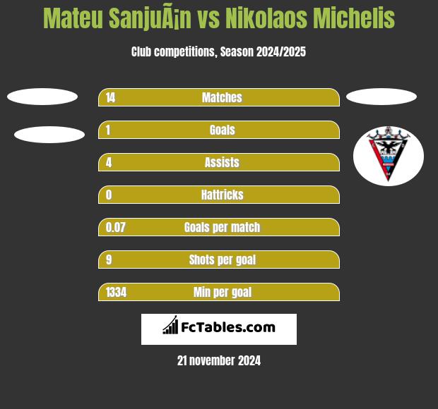 Mateu SanjuÃ¡n vs Nikolaos Michelis h2h player stats