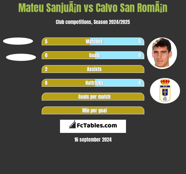 Mateu SanjuÃ¡n vs Calvo San RomÃ¡n h2h player stats