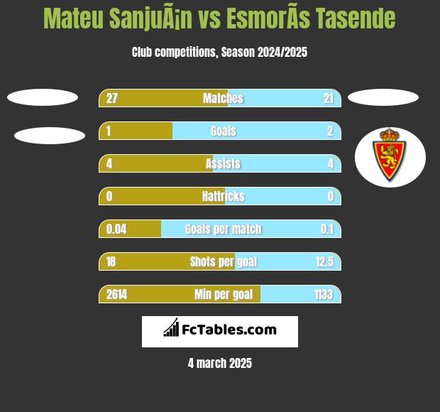 Mateu SanjuÃ¡n vs EsmorÃ­s Tasende h2h player stats