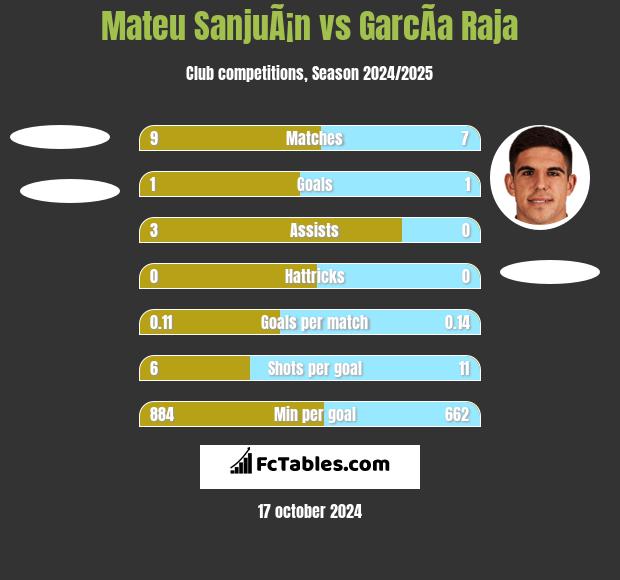 Mateu SanjuÃ¡n vs GarcÃ­a Raja h2h player stats