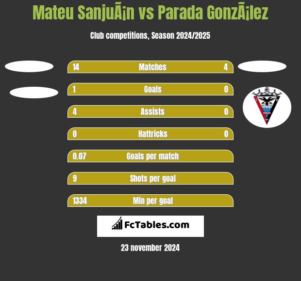 Mateu SanjuÃ¡n vs Parada GonzÃ¡lez h2h player stats