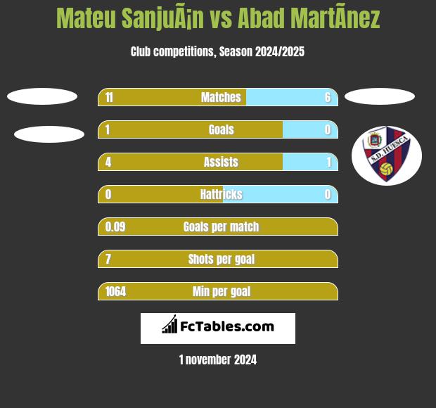 Mateu SanjuÃ¡n vs Abad MartÃ­nez h2h player stats