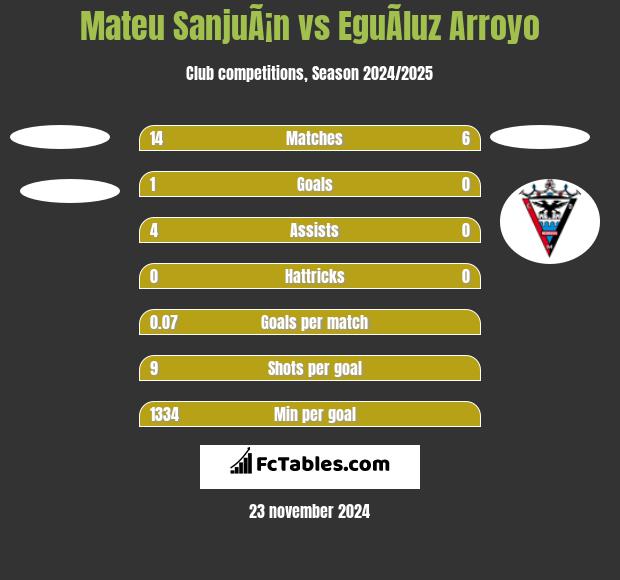 Mateu SanjuÃ¡n vs EguÃ­luz Arroyo h2h player stats