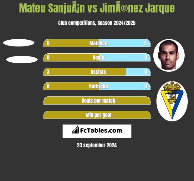 Mateu SanjuÃ¡n vs JimÃ©nez Jarque h2h player stats