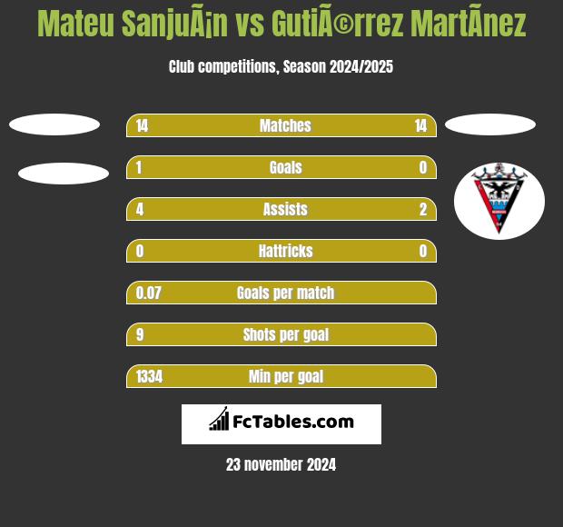 Mateu SanjuÃ¡n vs GutiÃ©rrez MartÃ­nez h2h player stats