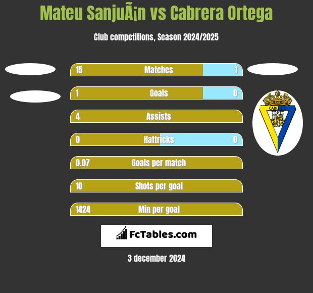 Mateu SanjuÃ¡n vs Cabrera Ortega h2h player stats