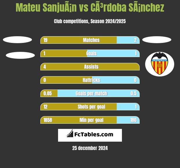 Mateu SanjuÃ¡n vs CÃ³rdoba SÃ¡nchez h2h player stats