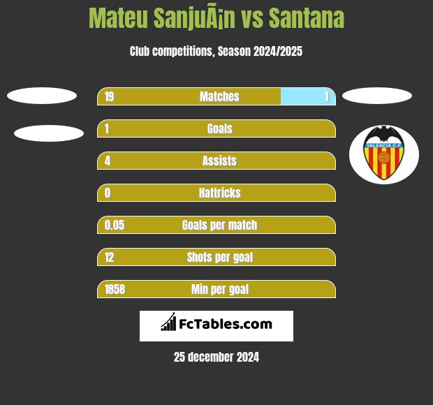 Mateu SanjuÃ¡n vs Santana h2h player stats