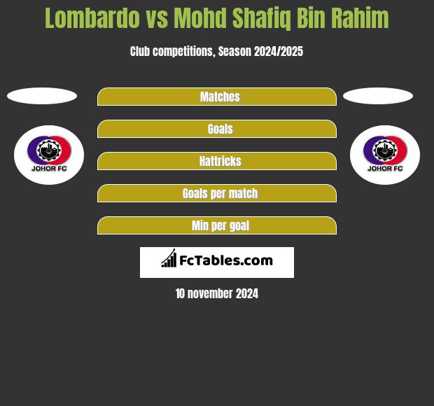 Lombardo vs Mohd Shafiq Bin Rahim h2h player stats