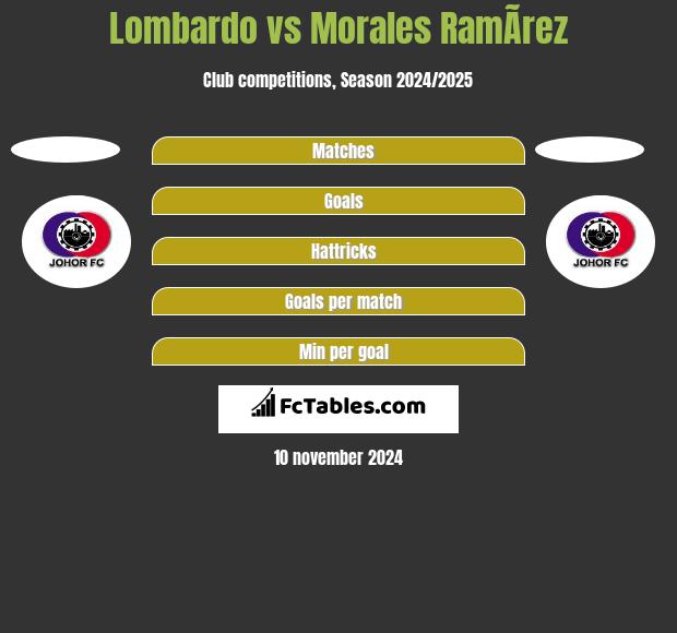 Lombardo vs Morales RamÃ­rez h2h player stats