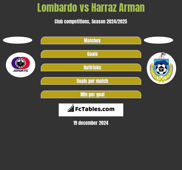 Lombardo vs Harraz Arman h2h player stats