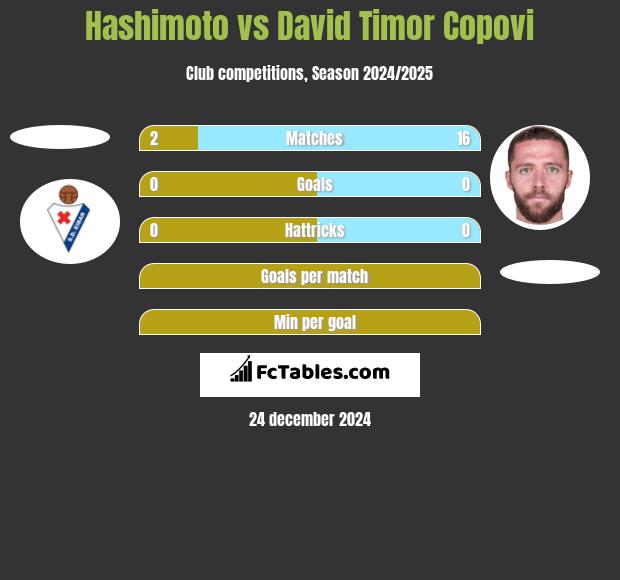 Hashimoto vs David Timor Copovi h2h player stats