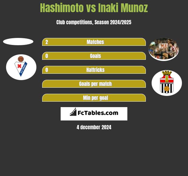 Hashimoto vs Inaki Munoz h2h player stats