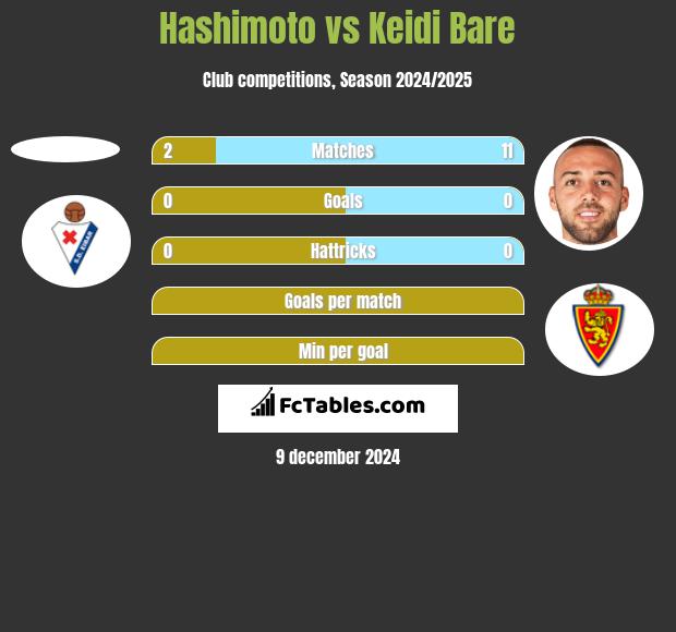 Hashimoto vs Keidi Bare h2h player stats