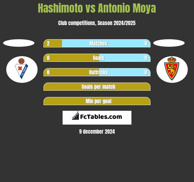 Hashimoto vs Antonio Moya h2h player stats