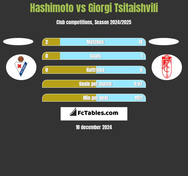 Hashimoto vs Giorgi Tsitaishvili h2h player stats