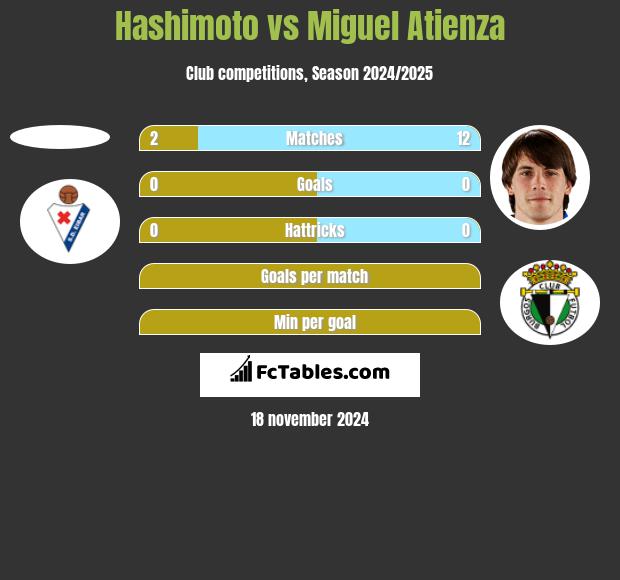 Hashimoto vs Miguel Atienza h2h player stats