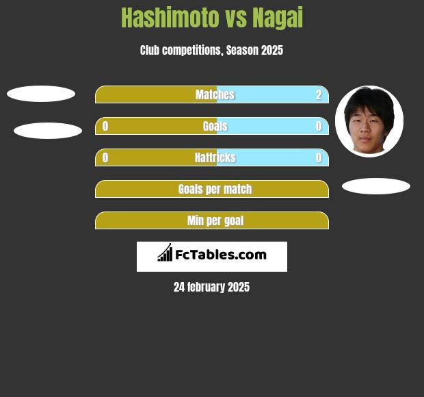 Hashimoto vs Nagai h2h player stats