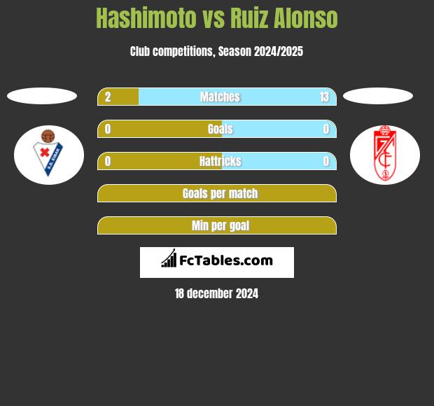 Hashimoto vs Ruiz Alonso h2h player stats