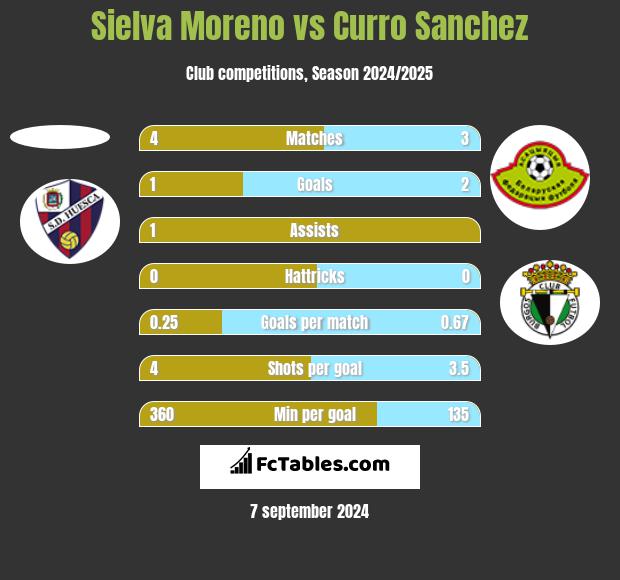 Sielva Moreno vs Curro Sanchez h2h player stats