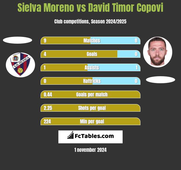 Sielva Moreno vs David Timor Copovi h2h player stats