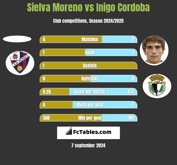 Sielva Moreno vs Inigo Cordoba h2h player stats