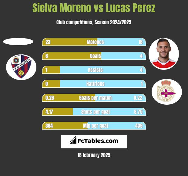 Sielva Moreno vs Lucas Perez h2h player stats