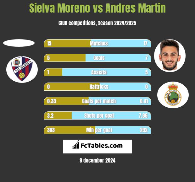 Sielva Moreno vs Andres Martin h2h player stats