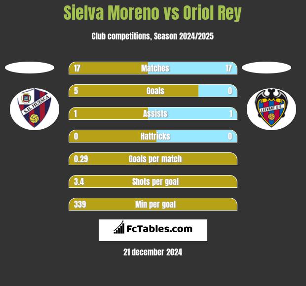 Sielva Moreno vs Oriol Rey h2h player stats